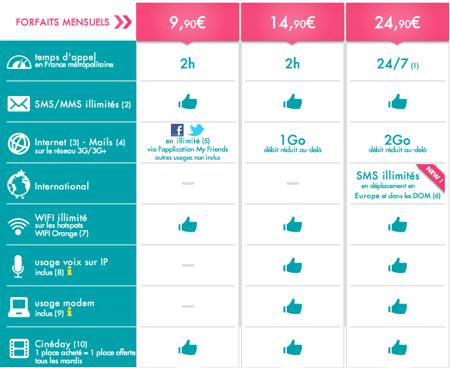 Sosh Forfaits Avril 2012