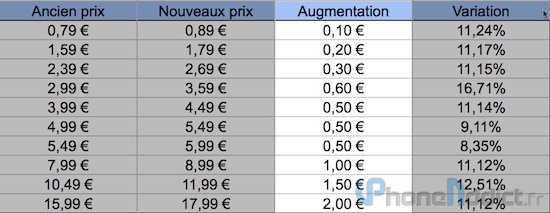 augmentation prix app store