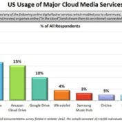 USA iCloud numero un