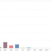 Statistiques utilisation iOS