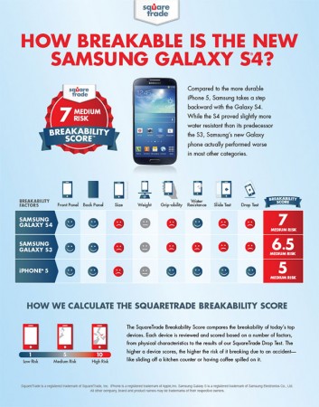 iPhone 5 Galaxy S4 Galaxy S3 Fragile