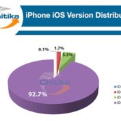 iOS 6 93 pourcents installations iPhone