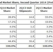 chiffres vente tablettes IDC 3Q2014