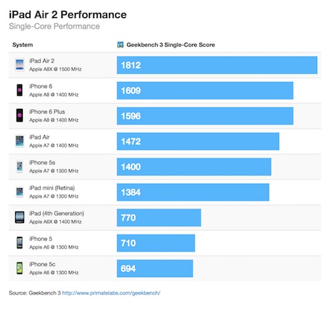 iPad Air 2 55 pourcents Plus Rapide iPhone 6 2